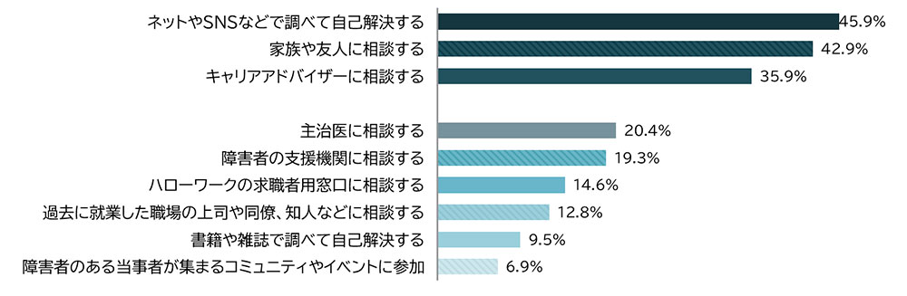 その他回答：主治医に相談する20.4%、障害者の支援機関に相談する19.3%、ハローワークの求職者用窓口に相談する14.6%、過去に就業した職場の上司や同僚、知人などに相談する12.8%、書籍や雑誌で調べて自己解決する9.5%、障害のある当事者が集まるコミュニティやイベントに参加6.9%