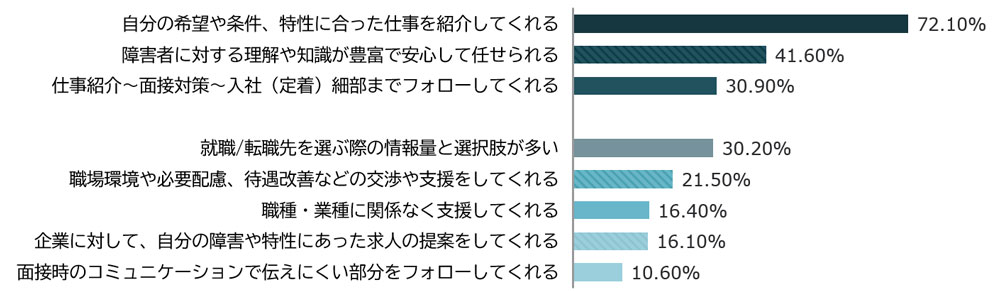 その他の回答：職場環境や必要配慮、待遇改善などの交渉は支援をしてくれる21.5%、職種・業種に関係なく支援をしてくれる16.4%、企業に対して自分の障害や特性にあった求人の提案をしてくれる16.1%、面接時のコミュニケーションで伝えにくい部分をフォローしてくれる10.6%