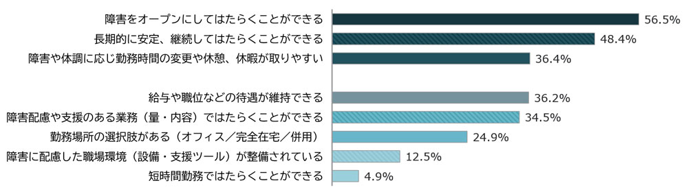 その他の回答：長期的に安定・継続してはたらくことができる48.4％、障害や体調に応じ勤務時間の変更や休憩、休暇が取りやすい36.4％、給与や職位などの待遇を維持できる36.2%、障害配慮や支援のある業務（量・内容）ではたらくことができる34.5%、勤務場所の選択肢がある（オフィス・完全在宅・併用）24.9%、障害に配慮した職場環境（設備・支援ツール）が整備されている12.5%、短時間勤務ではたらくことができる4.9%