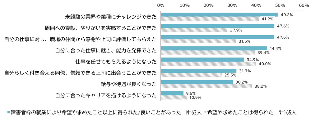 その他の回答内訳：希望や求めたこと以上に得られた・良いことがあったと回答した人の理由（周囲への貢献・やりがいを実感することができた47.6%、自分の仕事に対し職場の仲間から感謝や上司に評価してもらえた47.6%、自分に合った仕事に就き能力を発揮できた44.4%、仕事を任せてもらえるようになった34.9%、自分らしく付き合える同僚・信頼できる上司に出会うことができた31.7%、給与や待遇が良くなった30.2%、自分に合ったキャリアを描けるようになった9.5%）。希望や求めたことは得られたと回答した人の理由（周囲への貢献・やりがいを実感することができた41.2%、自分の仕事に対し職場の仲間から感謝や上司に評価してもらえた31.5%、自分に合った仕事に就き能力を発揮できた39.4%、仕事を任せてもらえるようになった40%、自分らしく付き合える同僚・信頼できる上司に出会うことができた25.5%、給与や待遇が良くなった38.2%、自分に合ったキャリアを描けるようになった10.9%）