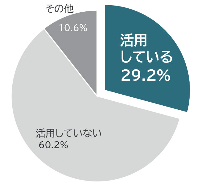 回答内訳：活用している29.2%、活用していない60.2%、その他10.6％