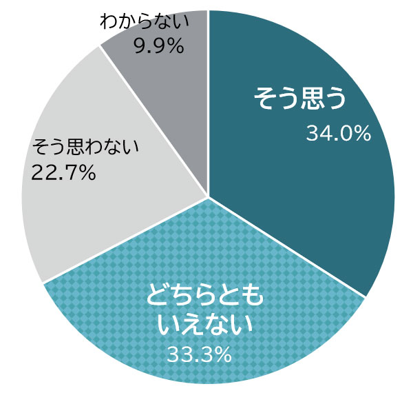 回答内訳：そう思う34%、どちらともいえない33.3%、そう思わない22.7％、わからない9.9%