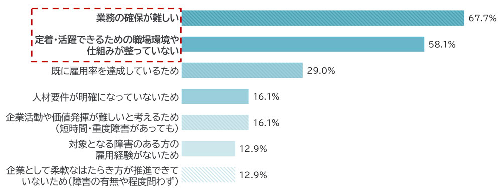 回答内訳：業務の確保が難しい67.7%、定着・活躍できるための職場環境や仕組みが整っていない58.1%、既に雇用率を達成しているため29%、人材要件が明確になっていないため16.1%、企業活動や価値発揮が難しいと考えるため（短時間・重度障害があっても）16.1%、対象となる障害のある方の雇用経験がないため12.9%、企業として柔軟なはたらき方が推進できていないため（障害の有無や程度問わず）12.9%