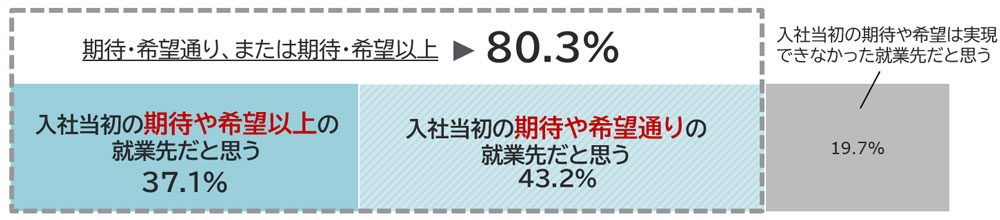 回答内訳：入社当初の期待や希望以上の就業先だと思う37.1%、入社当初の期待や希望通りの就業先だと思う43.2%、入社当初の期待や希望は実現できなかった就業先だと思う19.7%