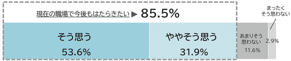 回答内訳：そう思う53.6％、ややそう思う31.9％、あまりそう思わない11.6％、まったくそう思わない2.9％