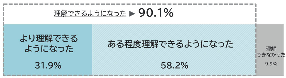 回答内訳：より理解できるようになった31.9％、ある程度理解できるようになった58.2%、理解できなかった9.9%