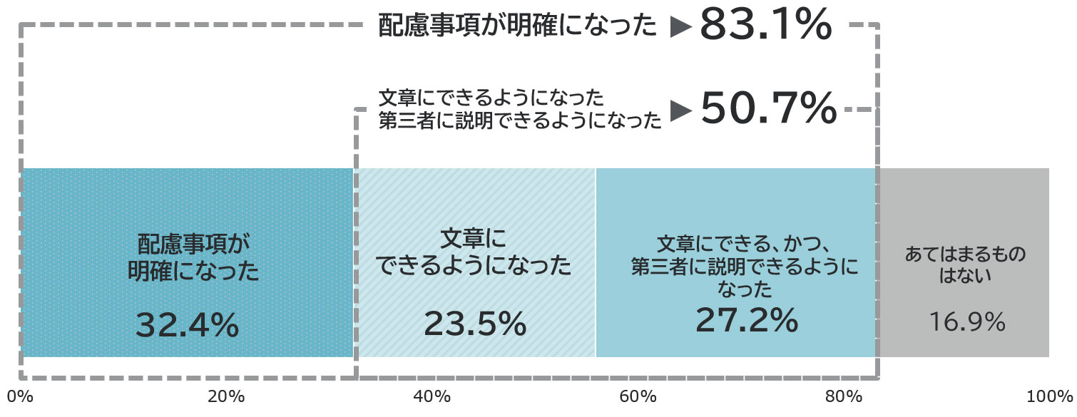 回答内訳は文中に記載のとおりです