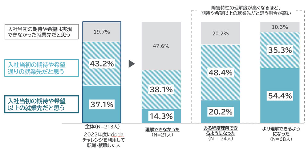 グラフ解説：障害特性や症状が理解できなかった人のうち約5割、ある程度理解できるようになった人のうち約7割、より理解できるようになった人のうち約9割が「就業先は期待通りもしくは期待以上」と回答