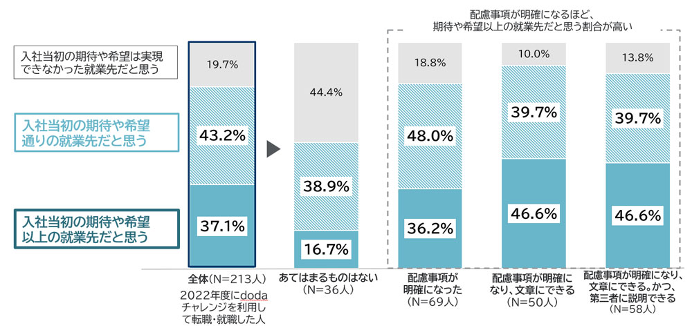 グラフ解説：配慮事項が明確になったと回答した人のうち約8～9割が就業先は期待通りもしくは期待以上と回答。対して、配慮事項が明確ではない人では、就業先の満足度は5割程度と低かった。