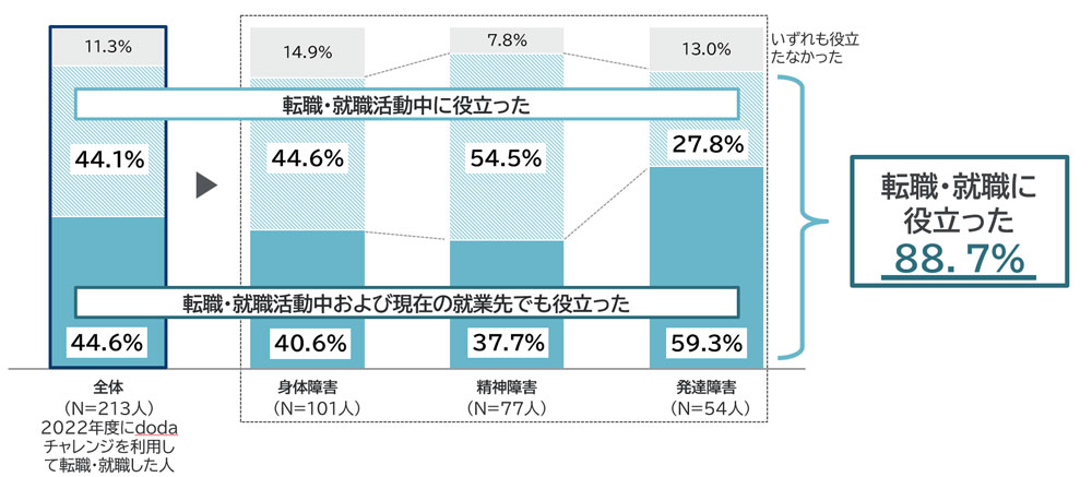 回答内訳：転職活動中および現在の就業先でも役立った44.6%、転職・就職活動中に役立った44.1％、いずれも役立たなかった11.3%