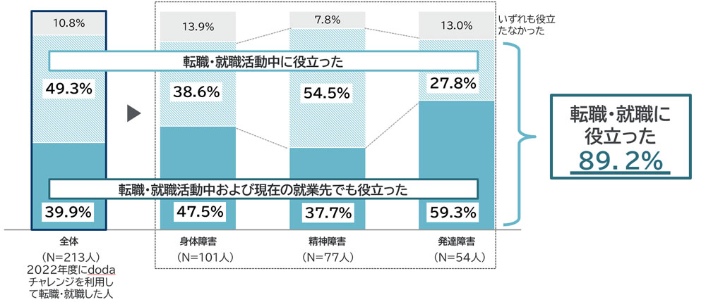 回答内訳：転職活動中および現在の就業先でも役立った39.9%、転職・就職活動中に役立った49.3％、いずれも役立たなかった10.8%