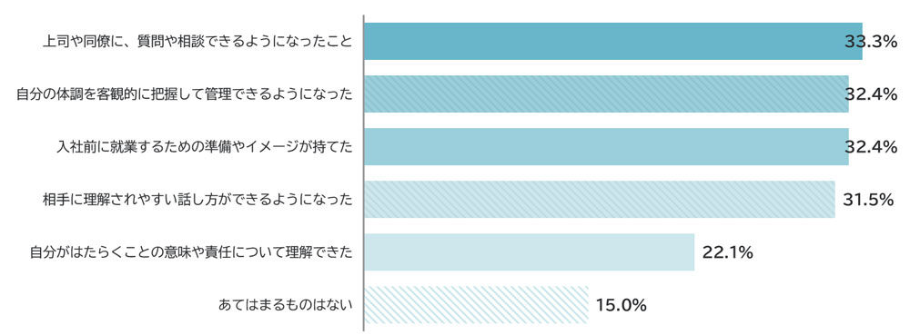 回答内訳：上司や同僚に質問や相談できるようになったこと33.3%、自分の体調を客観的に把握して管理できるようになった32.4%、入社前に就業するための準備やイメージが持てた32.4%、相手に理解されやすい話し方ができるようになった31.5%、自分がはたらくことの意味や責任について理解できた22.1％、あてはまるものはない15%