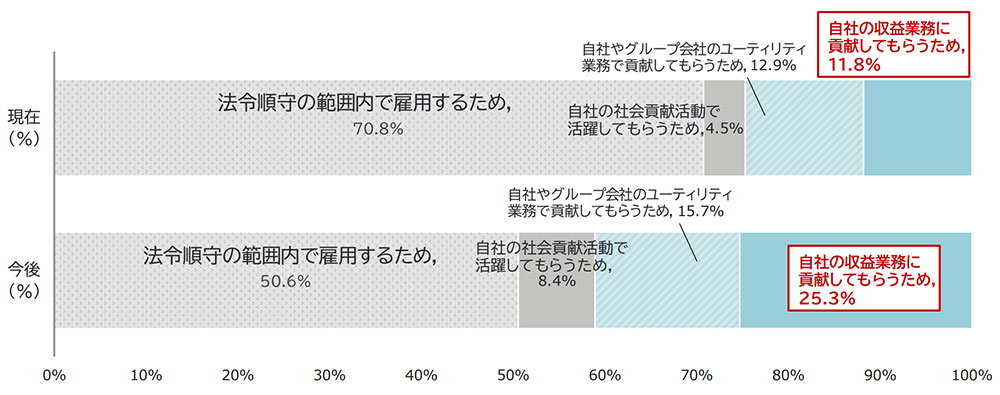 現在の雇用方針：法令順守の範囲内で雇用するため70.8%、自社の社会貢献活動で活躍してもらうため4.5%、自社やグループ会社のユーティリティ業務で貢献してもらうため12.9％、自社の収益業務に貢献してもらうため11.8％。今後の雇用方針：法令順守の範囲内で雇用するため50.6%、自社の社会貢献活動で活躍してもらうため8.4%、自社やグループ会社のユーティリティ業務で貢献してもらうため15.7％、自社の収益業務に貢献してもらうため25.3％。