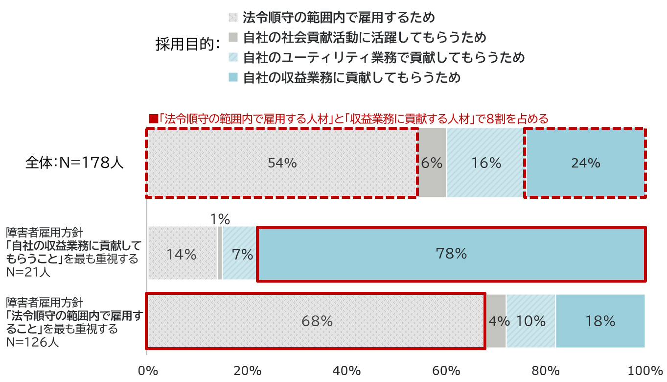 採用目的の選択肢は以下４つ。法令順守の範囲内で雇用するため、自社の社会貢献活動に活躍してもらうため、自社のユーティリティ業務で貢献してもらうため、自社の収益業務に貢献してもらうため。