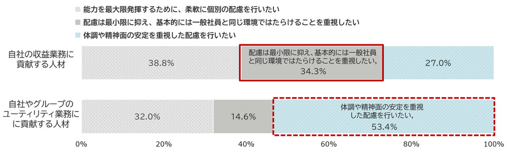 自社の収益業務に貢献する人材についての回答：能力を最大限に発揮するために柔軟に個別の配慮を行いたい38.8%、配慮は最小限に抑え基本的には一般社員と同じ環境ではたらけることを重視したい34.3％、体調や精神面の安定を重視した配慮を行いたい27.0％。自社はグループのユーティリティ業務に貢献する人材についての回答：能力を最大限に発揮するために柔軟に個別の配慮を行いたい32.0%、配慮は最小限に抑え基本的には一般社員と同じ環境ではたらけることを重視したい14.6％、体調や精神面の安定を重視した配慮を行いたい53.4％。