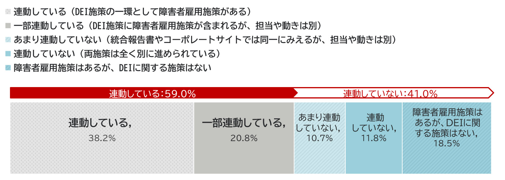 回答の内訳：連動している38.2%、一部連動している20.8%、あまり連動していない10.7%、連動していない11.8%、障害者雇用施策はあるが、DEIに関する施策はない18.5%