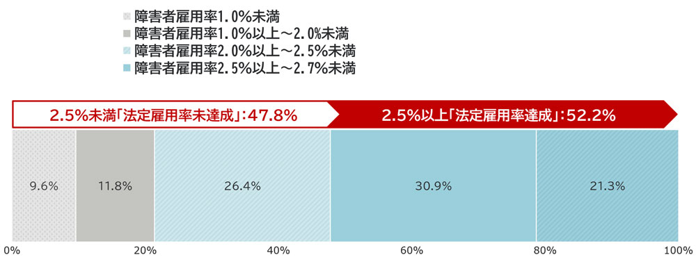 回答の内訳：雇用率1.0未満9.6％、雇用率1.0以上2.0％未満11.8％、雇用率2.0％以上2.5％未満26.4%、雇用率2.5％以上2.7％未満30.9％、雇用率2.7％以上21.3％