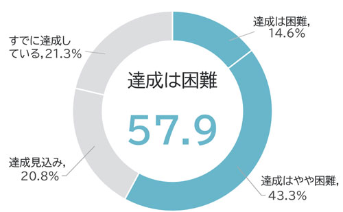 回答の内訳：すでに達成している21.3%、達成見込み20.8%、達成はやや困難43.3%、達成は困難14.6％