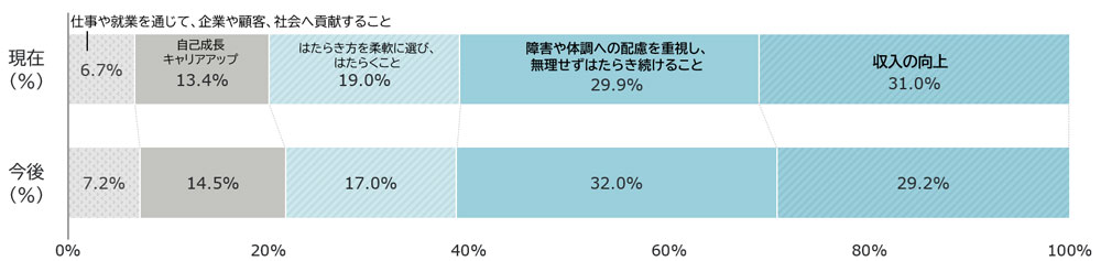 現在特に重視することの回答内訳：収入の向上31.0%、障害や体調への配慮を重視し無理せずはたらき続けること29.9％、はたらき方を柔軟に選びはたらくこと19%、自己成長・キャリアアップ13.4％、仕事や就業を通じて企業や顧客・社会へ貢献すること6.7％。今後特に重視することの回答内訳：収入の向上29.2%、障害や体調への配慮を重視し無理せずはたらき続けること32％、はたらき方を柔軟に選びはたらくこと17%、自己成長・キャリアアップ14.5％、仕事や就業を通じて企業や顧客・社会へ貢献すること7.2％。