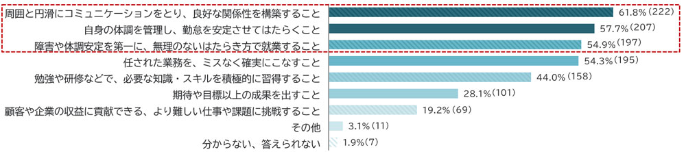 回答内訳：周囲と円滑にコミュニケーションをとり良好な関係を構築すること61.8％、自身の体調を管理し勤怠を安定させてはたらくこと57.7%、障害や体調安定を第一に無理のないはたらき方で就業すること54.9%、任された業務をミスなく確実にこなすこと54.3%、勉強や研修などで必要な知識・スキルを積極的に習得すること44％、期待や目標以上の成果を出すこと28.1%、顧客や企業の収益に貢献できるより難しい仕事や課題に挑戦すること19.2%、その他3.1%、わからない・答えられない1.9%