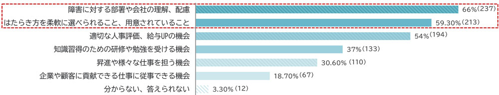 回答内訳：障害に対する部署や会社の理解・配慮66%、はたらき方を柔軟に選べること、用意されていること59.3%、適切な人事評価・給与アップの機会54%、知識習得のための研修や勉強を受ける機会37%、昇進や様々な仕事を担う機会30.6%、企業や顧客に貢献できる仕事に従事できる機会18.7％、わからない・答えられない3.3％