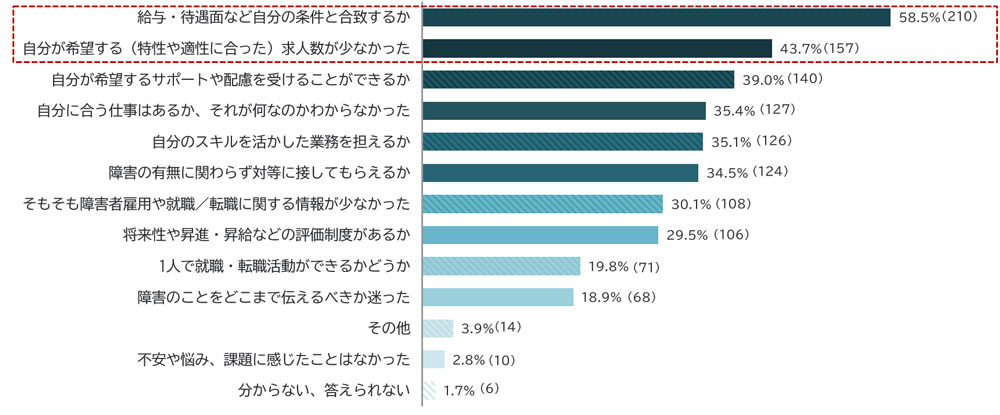 回答内訳：給与・待遇面など自分の条件と合致するか58.5%、自分が希望する（特性や適性に合った）求人数が少なかった43.7%、自分が希望するサポートや配慮を受けることができるか39%、自分に合う仕事はあるか・それが何なのかわからなかった35.4%、自分のスキルを活かした業務を担えるか35.1%、障害の有無に関わらず対等に接してもらえるか34.5%、そもそも障害者雇用や就職・転職に関する情報が少なかった30.1%、将来性や昇進・昇給などの評価制度があるか29.5%、1人で就職・転職活動ができるかどうか19.8%、障害のことをどこまで伝えるべきか迷った18.9%、その他3.9%、不安や悩み・課題に感じたことはなかった2.8%、わからない・答えられない1.7%。