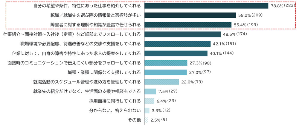 上位3つ以外の回答内訳：仕事紹介・面接対策・入社後（定着）など細部までフォローしてくれる48.5%、職場環境や必要配慮・待遇改善などの交渉や支援をしてくれる42.1％、企業に対して自信の障害や特性に合った求人の提案をしてくれる40.1%、職種・業種に関係なく支援してくれる27%、就職活動のスケジュール管理や進め方を管理してくれる22%、就業先の紹介だけでなく生活面の支援や相談もできる7.5%、採用面接に同行してくれる6.4%、わからない・答えられない3.3%、その他2.5%