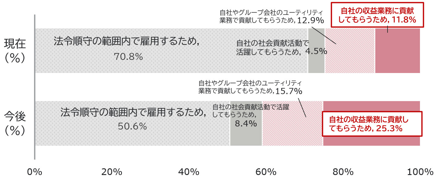 現在の雇用方針：法令順守の範囲内で雇用するため70.8%、自社の社会貢献活動で活躍してもらうため4.5%、自社やグループ会社のユーティリティ業務で貢献してもらうため12.9％、自社の収益業務に貢献してもらうため11.8％。今後の雇用方針：法令順守の範囲内で雇用するため50.6%、自社の社会貢献活動で活躍してもらうため8.4%、自社やグループ会社のユーティリティ業務で貢献してもらうため15.7％、自社の収益業務に貢献してもらうため25.3％。