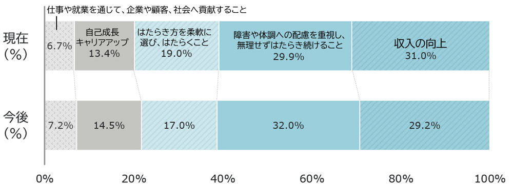 現在特に重視することの回答内訳：収入の向上31.0%、障害や体調への配慮を重視し無理せずはたらき続けること29.9％、はたらき方を柔軟に選びはたらくこと19%、自己成長・キャリアアップ13.4％、仕事や就業を通じて企業や顧客・社会へ貢献すること6.7％。今後特に重視することの回答内訳：収入の向上29.2%、障害や体調への配慮を重視し無理せずはたらき続けること32％、はたらき方を柔軟に選びはたらくこと17%、自己成長・キャリアアップ14.5％、仕事や就業を通じて企業や顧客・社会へ貢献すること7.2％。