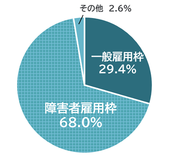 回答内訳:障害者雇用枠68%、一般雇用枠29.4%、その他2.6%