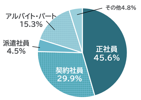 回答内訳:正社員45.6%、契約社員29.9%、派遣社員4.5%、アルバイト・パート15.3%、その他4.8%