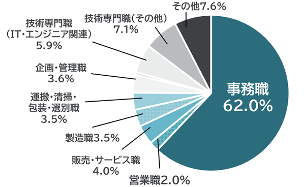 回答内訳:事務職62%、技術専門職(その他)7.1%、技術専門職(IT・エンジニア関連)5.9%、企画・管理職3.6%、運搬・清掃・包装・選別職3.5%、製造職3.5%、販売・サービス職4.0%、営業職2.0%、その他7.6%