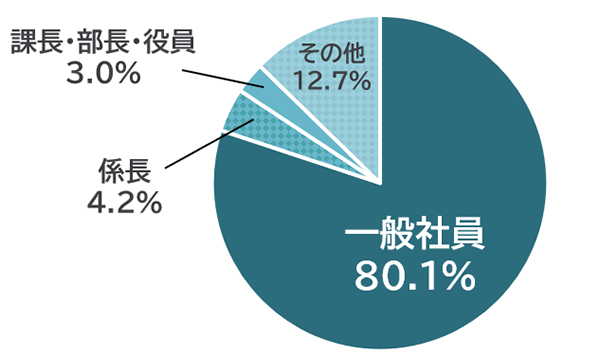 回答内訳:一般社員80.1%、係長4.2%、課長・部長・役員3.0%、その他12.7%