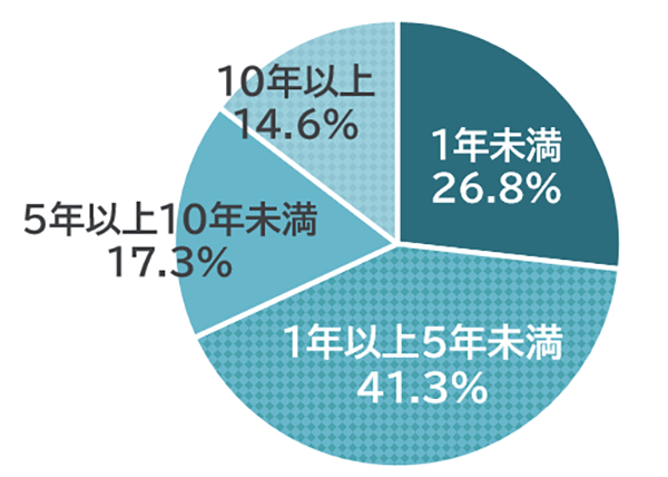 回答内訳:10年以上14.6%、5年以上10年未満17.3%、1年以上5年未満41.3%、1年未満26.8%