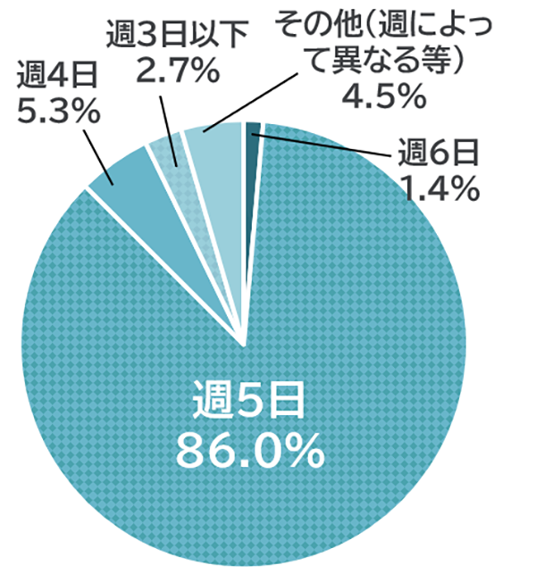 回答内訳:週5日86%、週4日5.3%、週3日以下2.7%、その他(週によって異なる等)4.5%、週6日1.4%