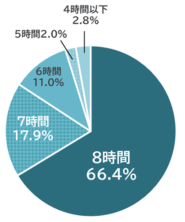 回答内訳:8時間66.4%、7時間17.9%、6時間11.0%、5時間2.0%、4時間以下2.8%