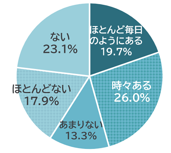 回答内訳:ない23.1%、ほとんどない17.9%、あまりない13.3%、時々ある26.0%、ほとんど毎日のようにある19.7%