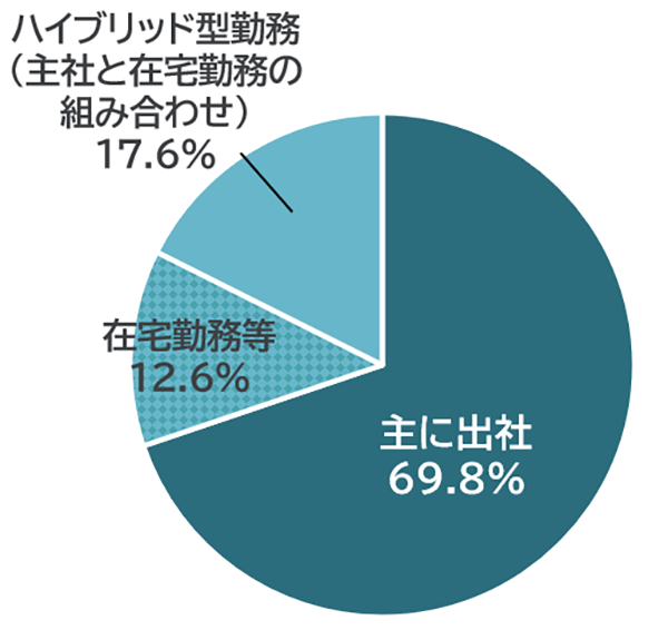 回答内訳:主に出社69.8%、在宅勤務等12.6%、ハイブリッド型勤務(主社と在宅勤務の組み合わせ)17.6%