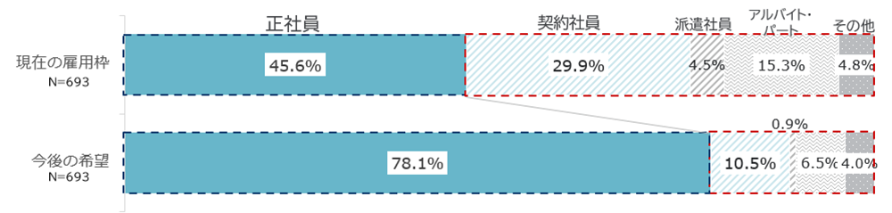 回答内訳:現在の雇用枠(正社員45.6%、契約社員29.9%、派遣社員4.5%、アルバイト・パート15.3%、その他4.8%)今後の希望(正社員78.1%、契約社員10.5%、派遣社員0.9%、アルバイト・パート6.5%、その他4.0%)
