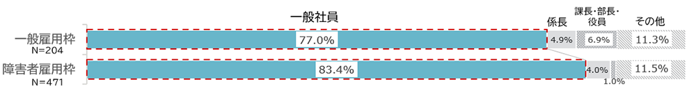 回答内訳:一般雇用枠(一般社員77%、係長4.9%、課長・部長・役員6.9%、その他11.3%)障害者雇用枠(一般社員83.4%、係長4%、課長・部長・役員1%、その他11.5%)