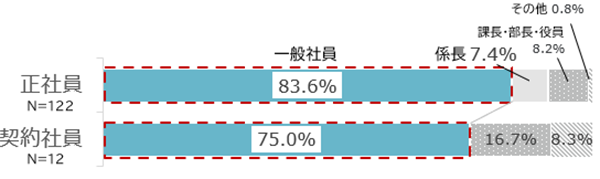 回答内訳:一般雇用枠:正社員(一般社員83.6%、係長7.4%、課長・部長・役員8.2%、その他0.8%)契約社員(一般社員75%、課長・部長・役員16.7%、その他8.3%)