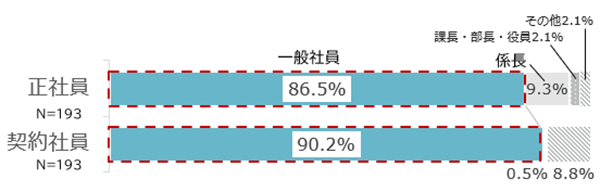 回答内訳:障害者雇用枠:正社員(一般社員86.5%、係長9.3%、課長・部長・役員2.1%、その他2.1%)契約社員(一般社員90.2%、係長0.5%、その他8.8%)