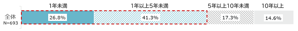 回答内訳:1年未満26.8%、1年以上5年未満41.3%、5年以上10年未満17.3%、10年以上14.6%