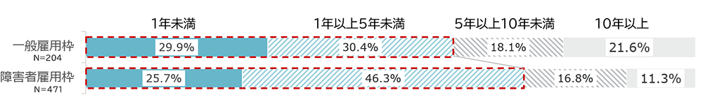 回答内訳:一般雇用枠(1年未満29.9%、1年以上5年未満30.4%、5年以上10年未満18.1%、10年以上21.6%)障害者雇用枠(1年未満25.7%、1年以上5年未満46.3%、5年以上10年未満16.8%、10年以上11.3%)