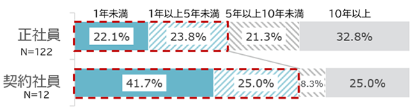 回答内訳:一般雇用枠:正社員(1年未満22.1%、1年以上5年未満23.8%、5年以上10年未満21.3%、10年以上32.8%)契約社員(1年未満41.7%、1年以上5年未満25%、5年以上10年未満8.3%、10年以上25%)