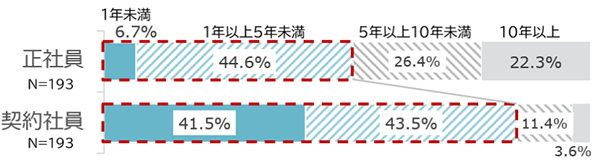 回答内訳:一般雇用枠:正社員(1年未満6.7%、1年以上5年未満44.6、5年以上10年未満26.4%、10年以上22.3%)契約社員(1年未満41.5%、1年以上5年未満43.5%、5年以上10年未満11.4%、10年以上3.6%)