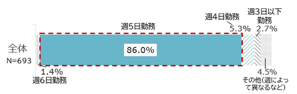回答内訳:全体(週6日勤務1.4%、週5日勤務86%、週4日勤務5.3%、週3日以下勤務2.7%、その他(週によって異なるなど)4.5%)