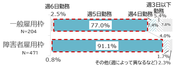 回答内訳:一般雇用枠(週6日勤務2.5%、週5日勤務77%、週4日勤務7.4%、週3日以下勤務5.4%、その他(週によって異なるなど)7.8%)障害者雇用枠(週6日勤務0.8%、週5日勤務91.1%、週4日勤務4%、週3日以下勤務1.7%、その他(週によって異なるなど)2.3%)