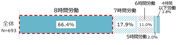 回答内訳:全体(8時間労働66.4%、7時間労働17.9%、6時間労働11%、5時間労働2%、4時間以下労働2.8%)