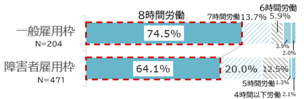 回答内訳:一般雇用枠(8時間労働74.5%、7時間労働13.7%、6時間労働5.9%、5時間労働3.9%、4時間以下労働2%)障害者雇用枠(8時間労働64.1%、7時間労働20%、6時間労働12.5%、5時間労働1.3%、4時間以下労働2.1%)